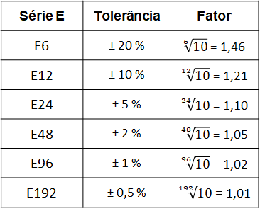 Valores de resistência da série E - Tolerância e valor r