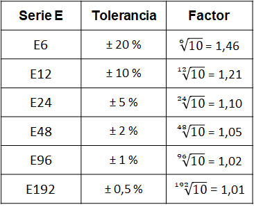 Valores de resistencia serie E - Tolerancia y valor r