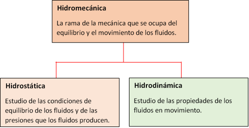 Definición de hidromecánica - Leyes de los fluidos ideales