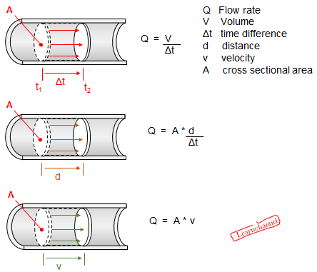 Definition of the Volume Flow Rate
