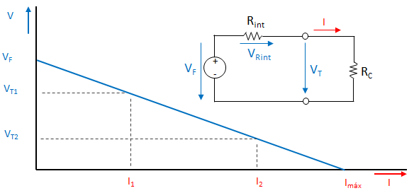 Fuente de tensión real con resistencia interna - Curva característica de tensión terminal en función de la corriente