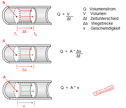 Hydraulik - Berechnung Volumenstrom und Fließgeschwindigkeit
