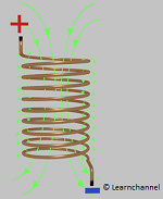 Magnetic field of a coil
