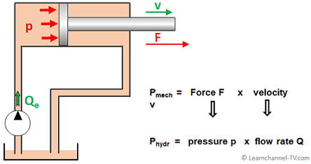 Relation between Hydraulic Power and Mechanical Power