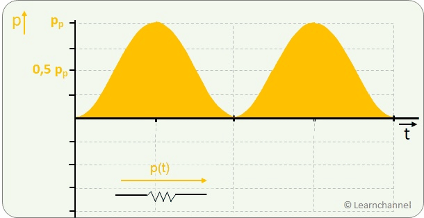 Valor RMS de una forma de onda sinusoidal de CA