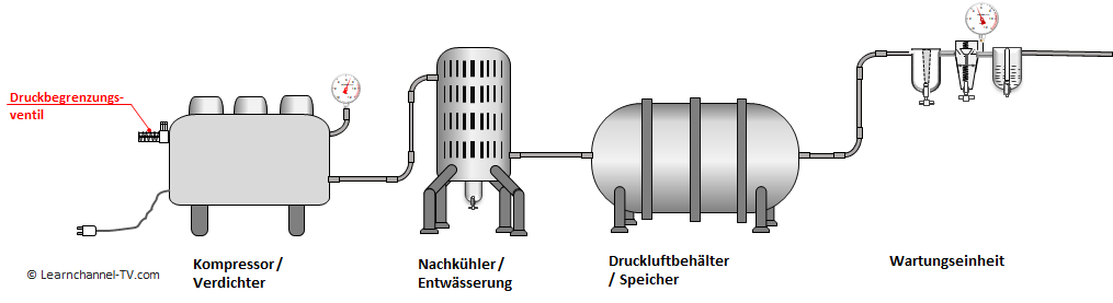 Druckluft - Erzeugung und Aufbereitung; Aufbau einer Pneumatikanlage; Bestandteile einer Pneumatikanlage