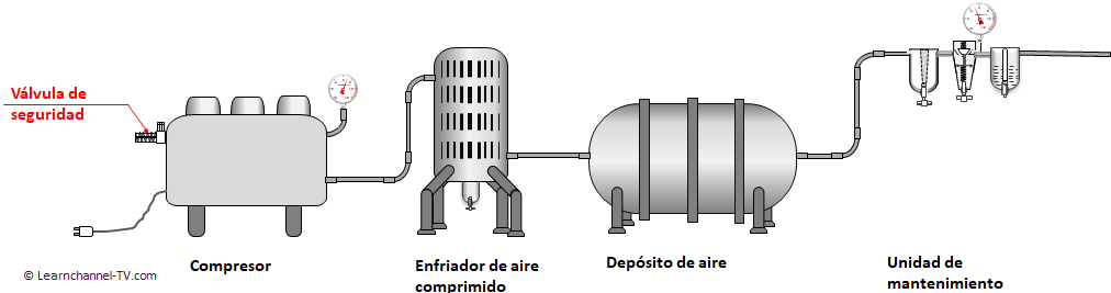 Elementos de sistemas neumáticos - Generación y abastecimiento de aire comprimido