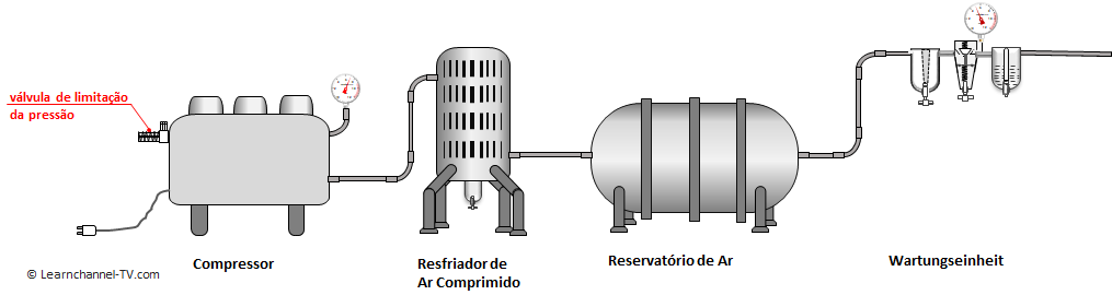 Estrutura de um sistema pneumático, Tratamento de ar comprimido