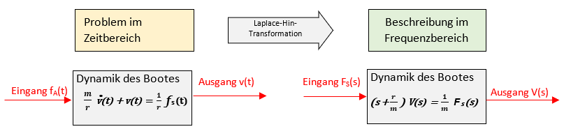 Laplace-Transformation - Sinn und Zweck
