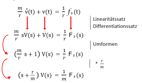 Laplace-Transformation am einfachen Beispiel