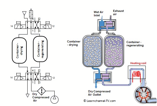 Pneumatics - Adsorption Dryer - how it works