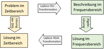 Regelungstechnik - Charakterisierung des Systemverhaltens durch die Laplace-Transformation