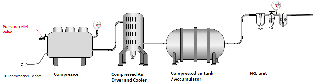Structure of a Pneumatic System; Compressed Air Treatment