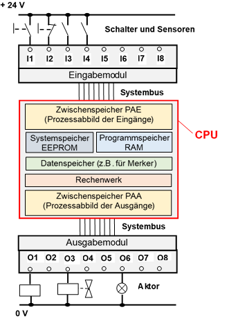 Aufbau SPS - CPU