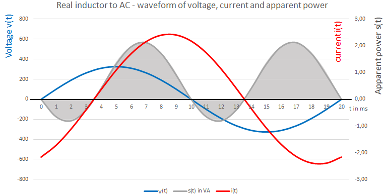 Real inductor to AC - waveform of voltage, current and apparent power