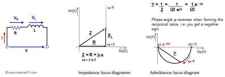 Locus Diagram for Impedance and Admittance of a RL series circuit
