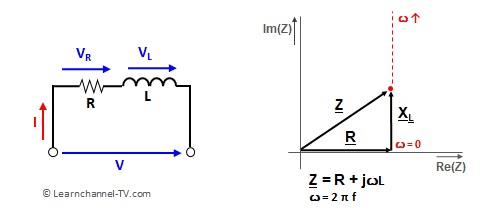 Locus diagram of series R-L circuits - impedance