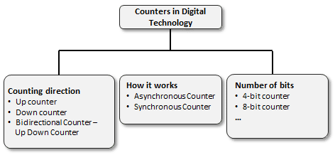 How to classify digital counters