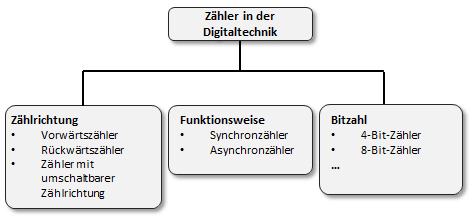 Klassifikation - Zähler in der Digitaltechnik