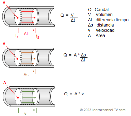 Cómo calcular el caudal - fórmula del caudal
