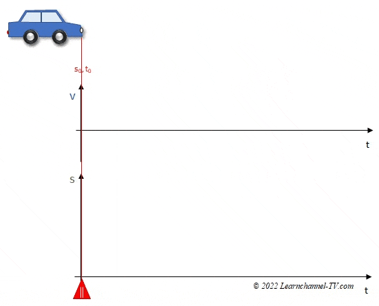 Constant Velocity - Velocity-Time Graph and Position-time graph