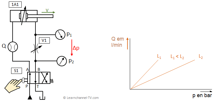 Hidráulica - Válvula de estrangulamiento - función y ejemplo de circuito