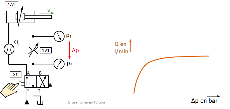 Hidráulica - Válvula de orificio - función y ejemplo de circuito