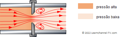 Hidráulica - Válvulas de orifício - como funcionam