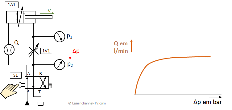 Hidráulica - Válvulas de orifício - função e exemplo de circuito
