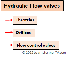 Hydraulic Flow Valves overview - different Types