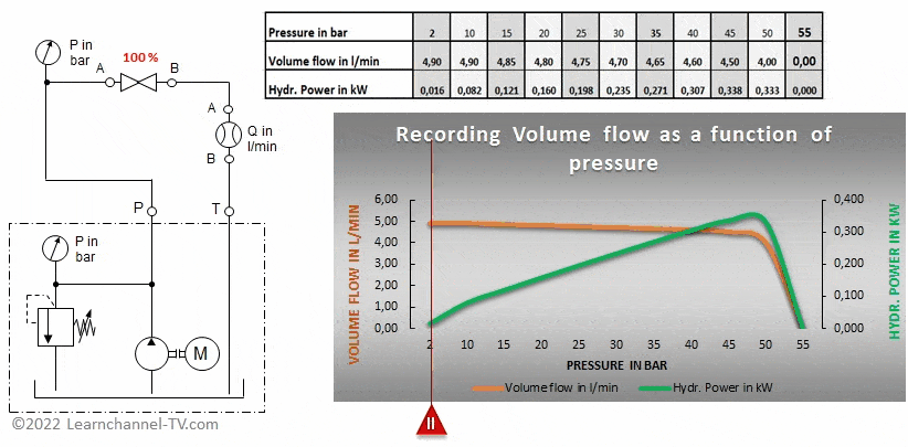 Hydraulic Power Pack - Characteristic Curve - Volume Flow as a function of Pressure