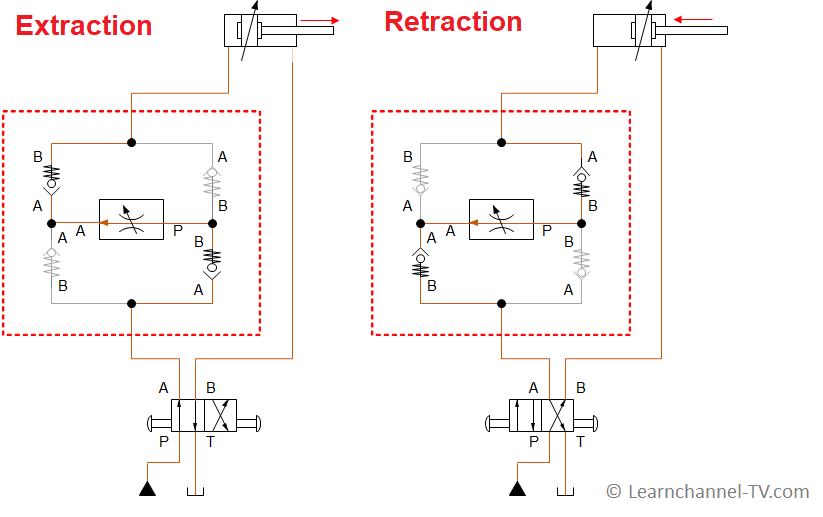 Hydraulic bridge rectifier or Flow Rectifier Circuit -Volume flow