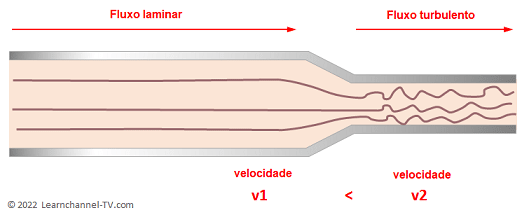 Ilustração de um vazão em uma seção transversal de tubo reduzida