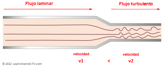 Ilustración de un flujo en una sección transversal de tubería reducida