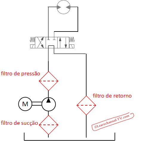 Principais diferenças entre filtros de sucção, pressão e retorno