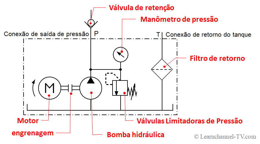 Válvulas Limitadoras de Pressão como parte da Unidade de Energia Hidráulica