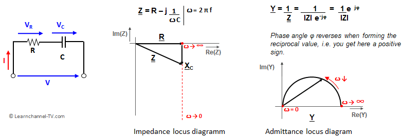 Impedance and Admittance Locus diagram of RC series connection