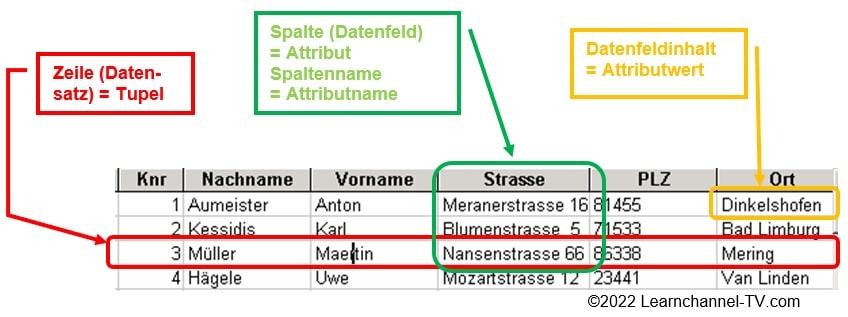 Bestandteile und Struktur von Tabellen in relationalen Datenbanken