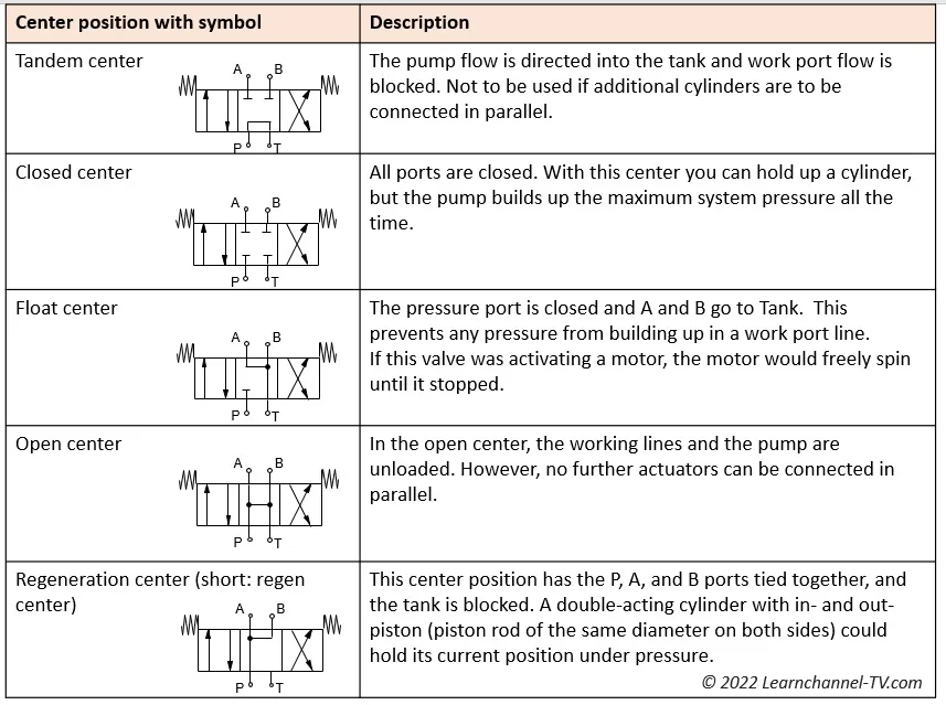 Hydraulic directional control valves - Center positions Overview - Circuit symbols - Application