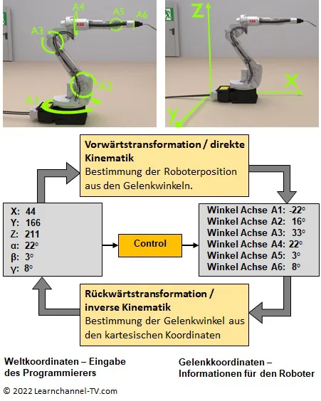 Roboter-Koordinatentransformation - Vorwärtstransformation - direkte Kinematik - Rückwärtstransformation - inverse Kinematik
