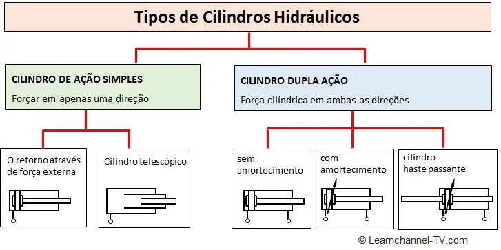 Tipos de Cilindros Hidráulicos - Classificação cilindro hidráulico