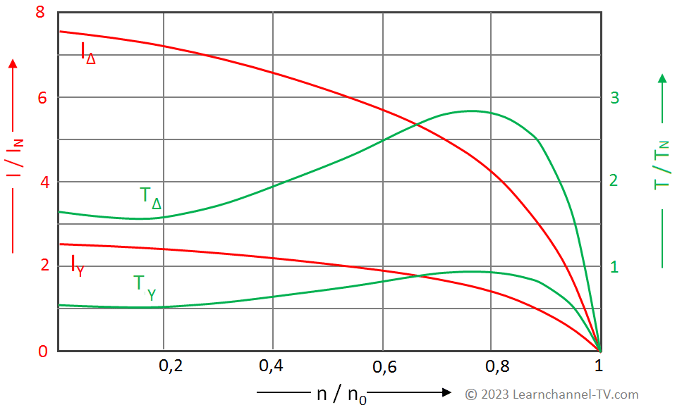 Curvas de par (ingl. torque) y corriente de un motor de inducción trifásico