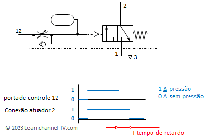 Pneumática - Sinal de comutação e função do Temporizador de retardo ao desligar (TOF)