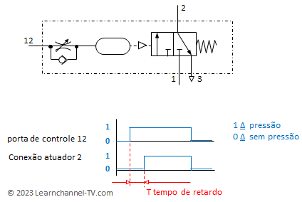 Pneumática - Sinal de comutação e função do temporizador de retardo (TON)