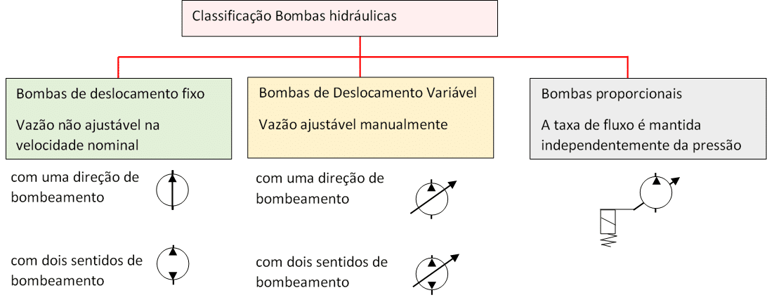 Classificação Bombas Hidráulicas