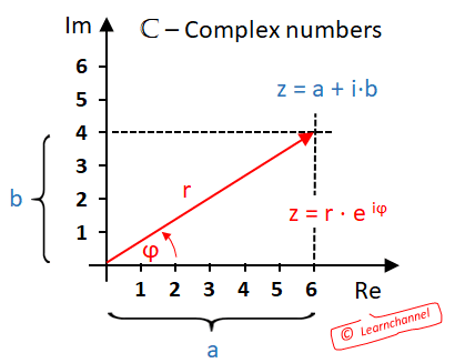 Números Complexos - representação geométrica no plano complexo