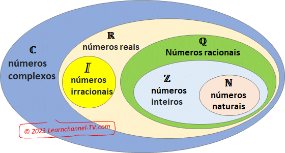 Os principais conjuntos numéricos, números complexos