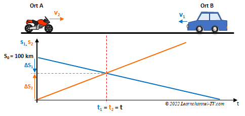 Physik - gleichförmige lineare Bewegung - Aufgabe 2