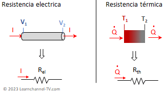Resistencia Térmica - Analogía con la resistencia eléctrica - Definición