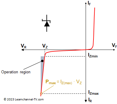 Symbol and Characteristic Curve of Zener Diode